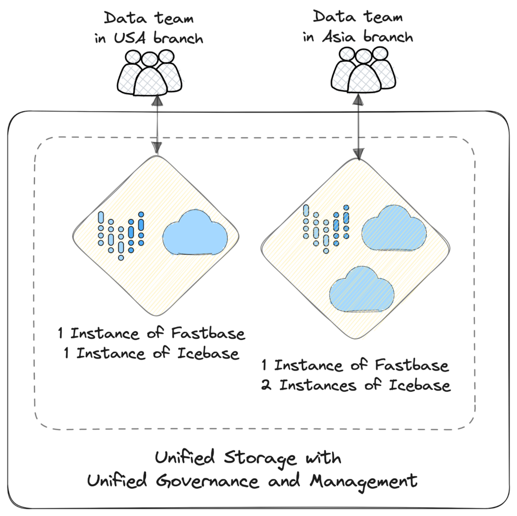 Visual representation of provisioning instances of unified stream and lakehouse within one common storage. Fastbase and Icebase are implementations of the unified stream and unified lakehouse, respectively.