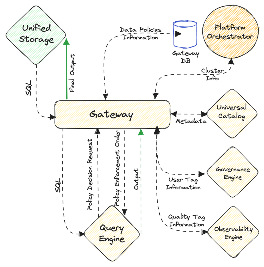 Gateway communicates with the governance engine to get user tag information, the observability engine to get quality information, the infrastructure orchestrator to get cluster information, and Catalog for metadata.